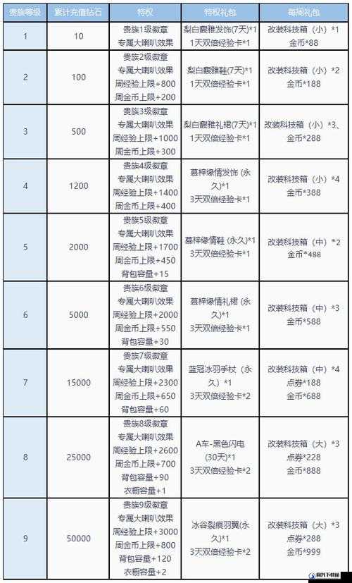 QQ飞车手游贵族8尊享特权及豪华礼包全面深度详解